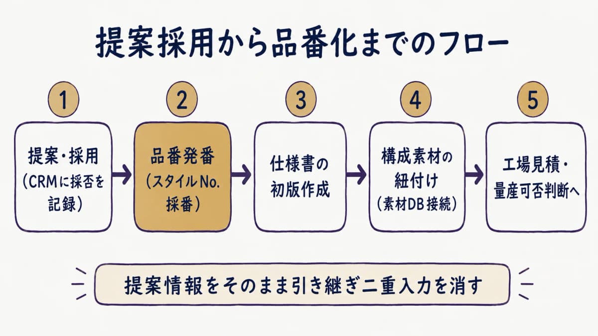 提案・採用から品番発番・仕様書初版作成・構成素材紐付け・量産可否判断へ進む提案から品番化までのフロー図