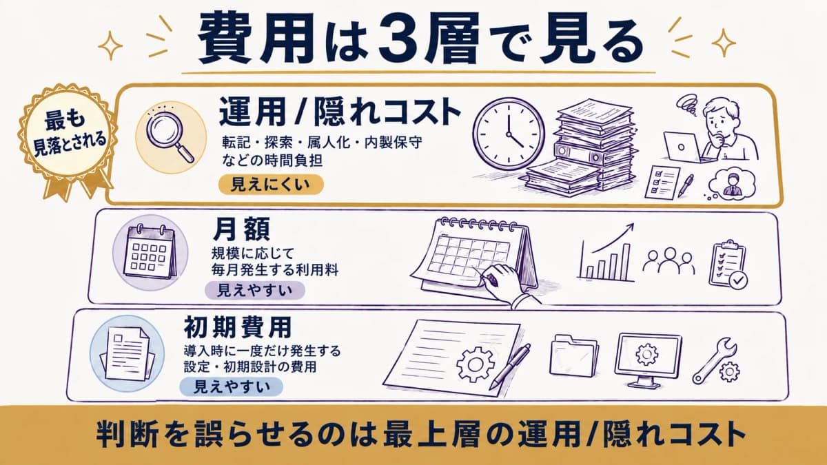 アパレル管理システムの費用を初期費用・月額・運用/隠れコストの3層に分けて捉える構造図