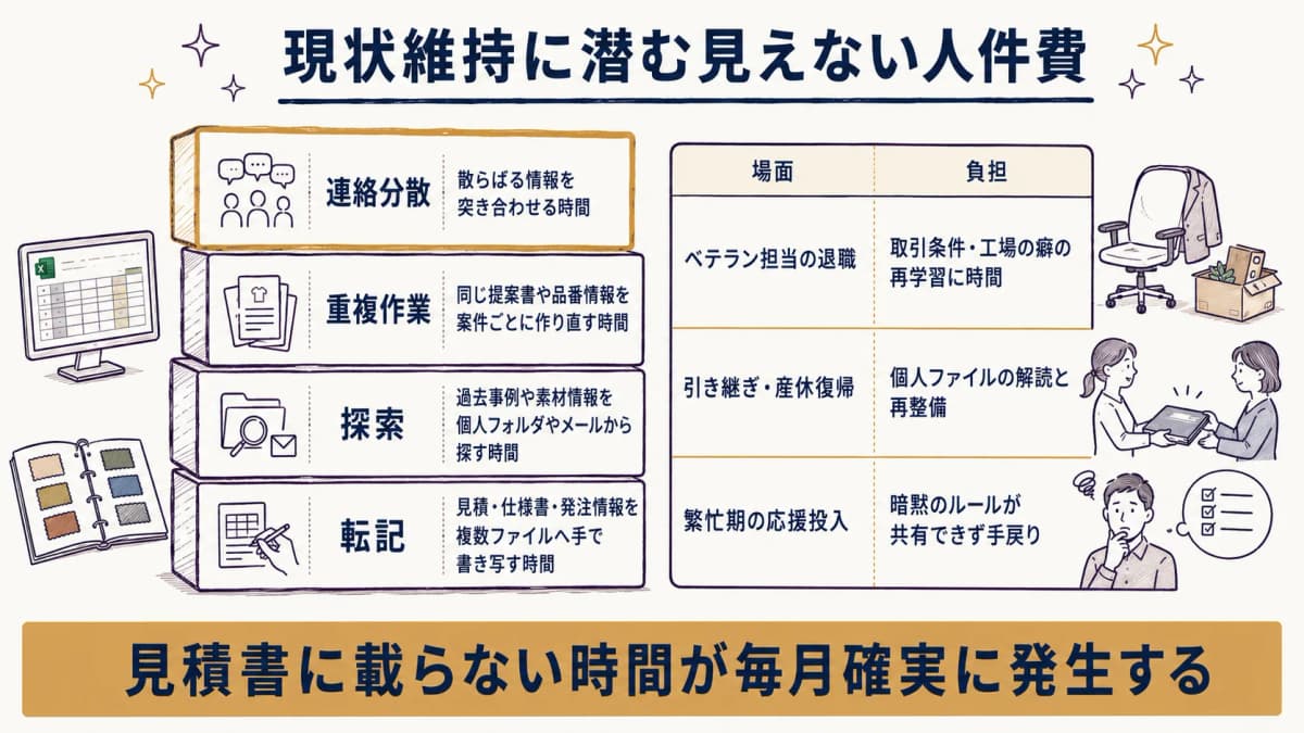 Excelと紙の素材帳の運用で発生する転記・探索・重複作業の時間が積み上がる様子を示した図