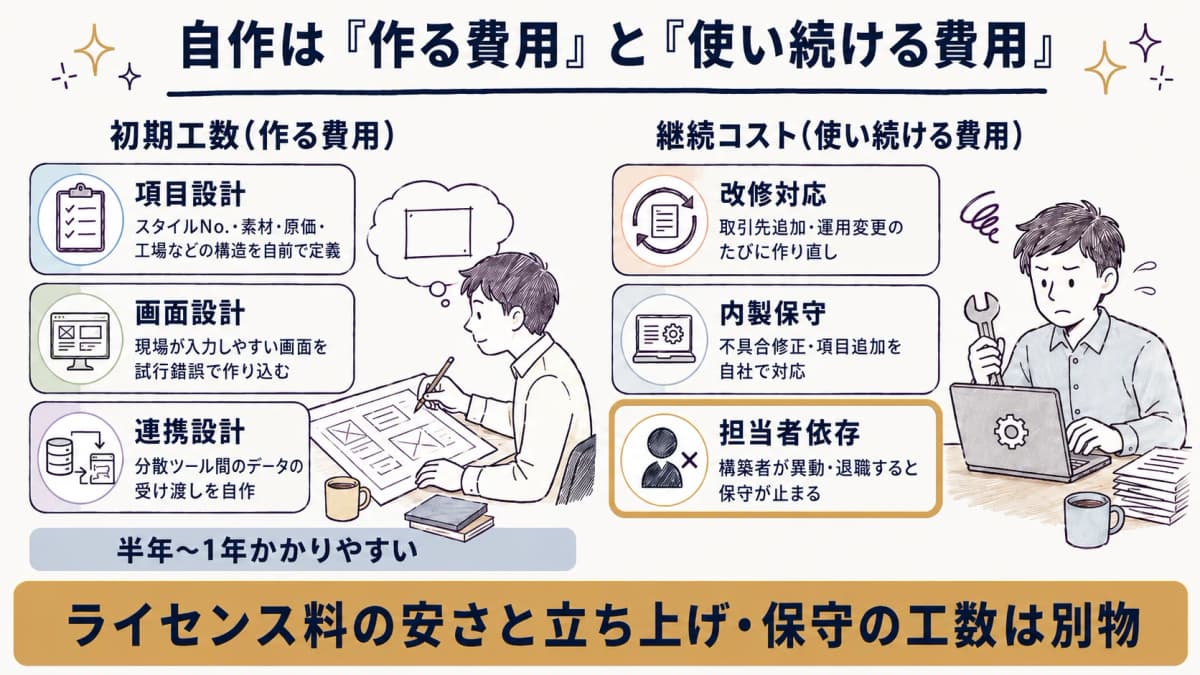 汎用ノーコードツールでアパレル業務を自作する際に発生する運用設計と保守の工数を示した図
