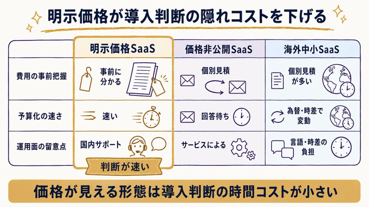 初期費用と月額が明示された国産特化SaaSの費用構造と、価格非公開SaaSの個別見積構造を対比した図