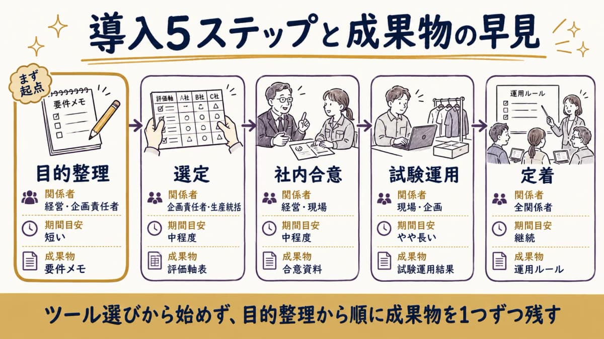 アパレルのシステム導入を目的整理から定着まで5ステップに分解した進め方の早見図