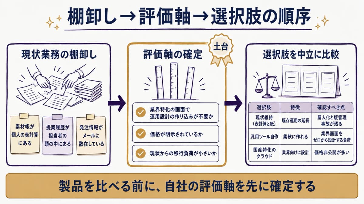 選定前に現状業務を棚卸しし、評価軸を確定してから選択肢を比べる流れを示した図