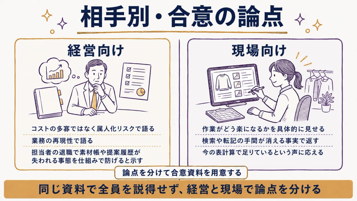 経営向けは投資判断、現場向けは負担軽減と、相手別に合意の論点を整理した図