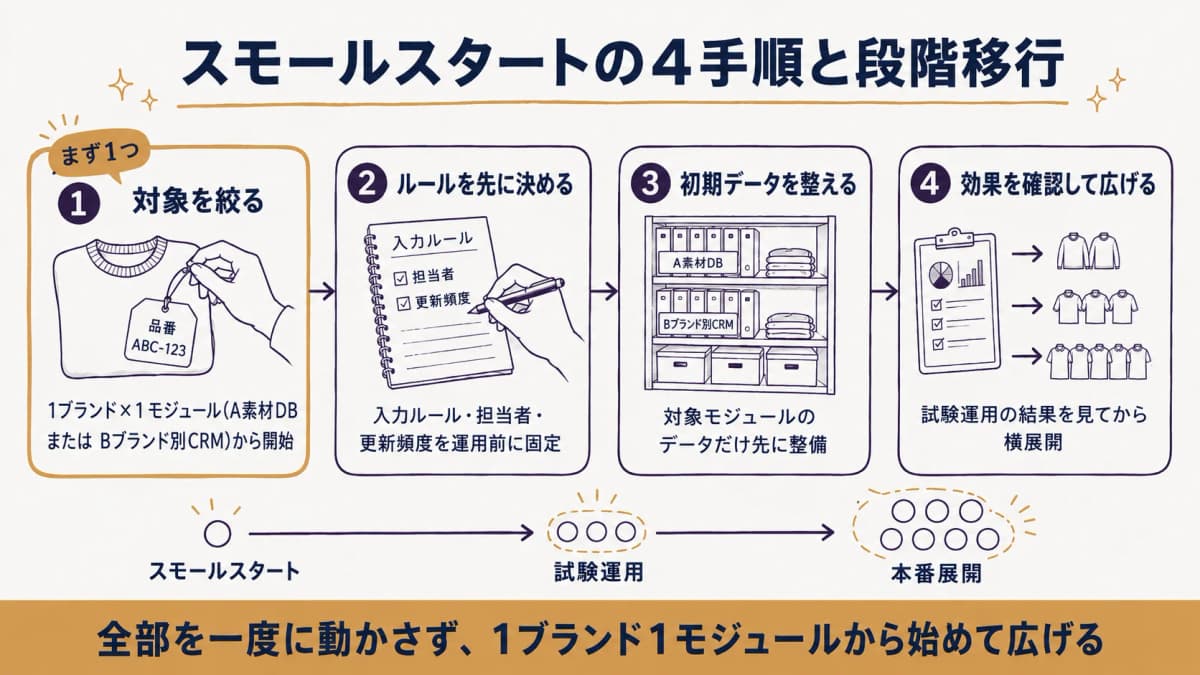 1ブランド1モジュールのスモールスタートから試験運用を経て本番展開へ広げる段階移行の図