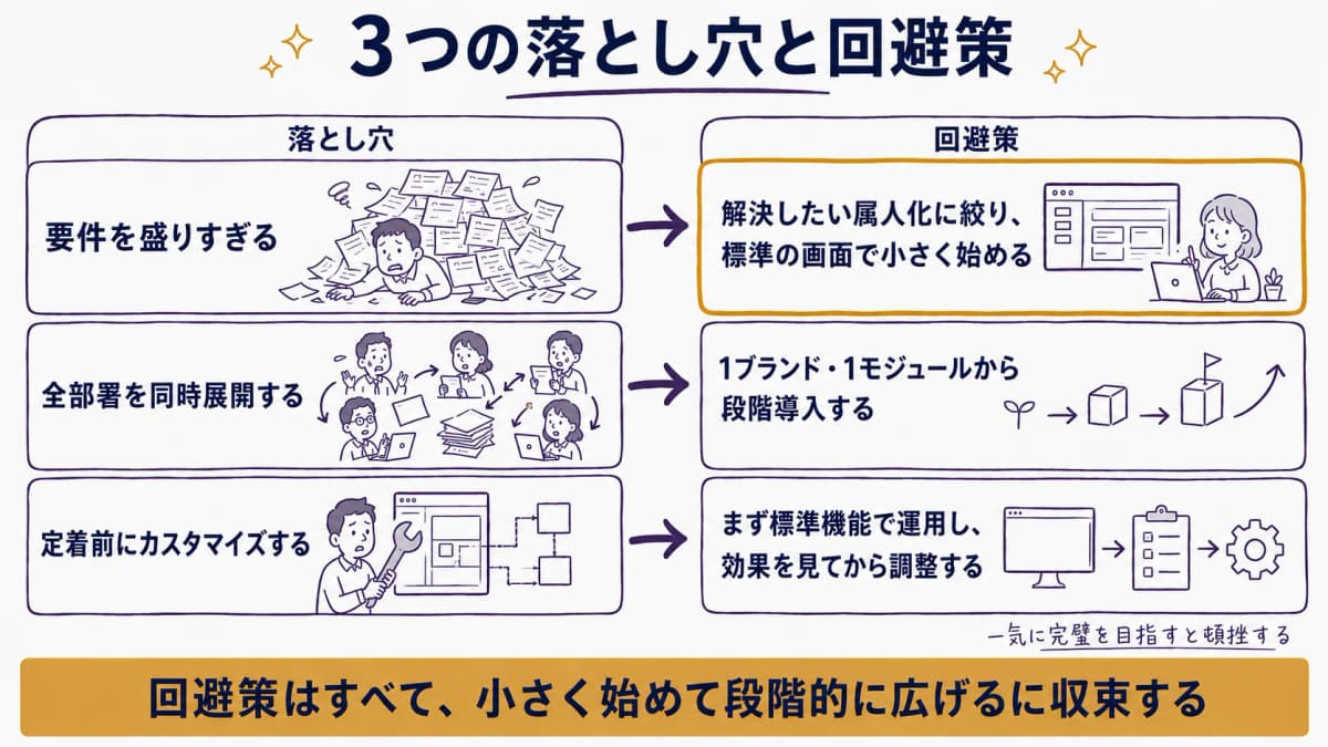要件盛りすぎ・全社同時展開・定着前カスタマイズの3つの落とし穴と回避策を対応させた早見表
