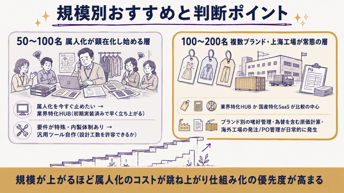 従業員規模別に推奨される生産管理システムのタイプと判断ポイントを並べた図