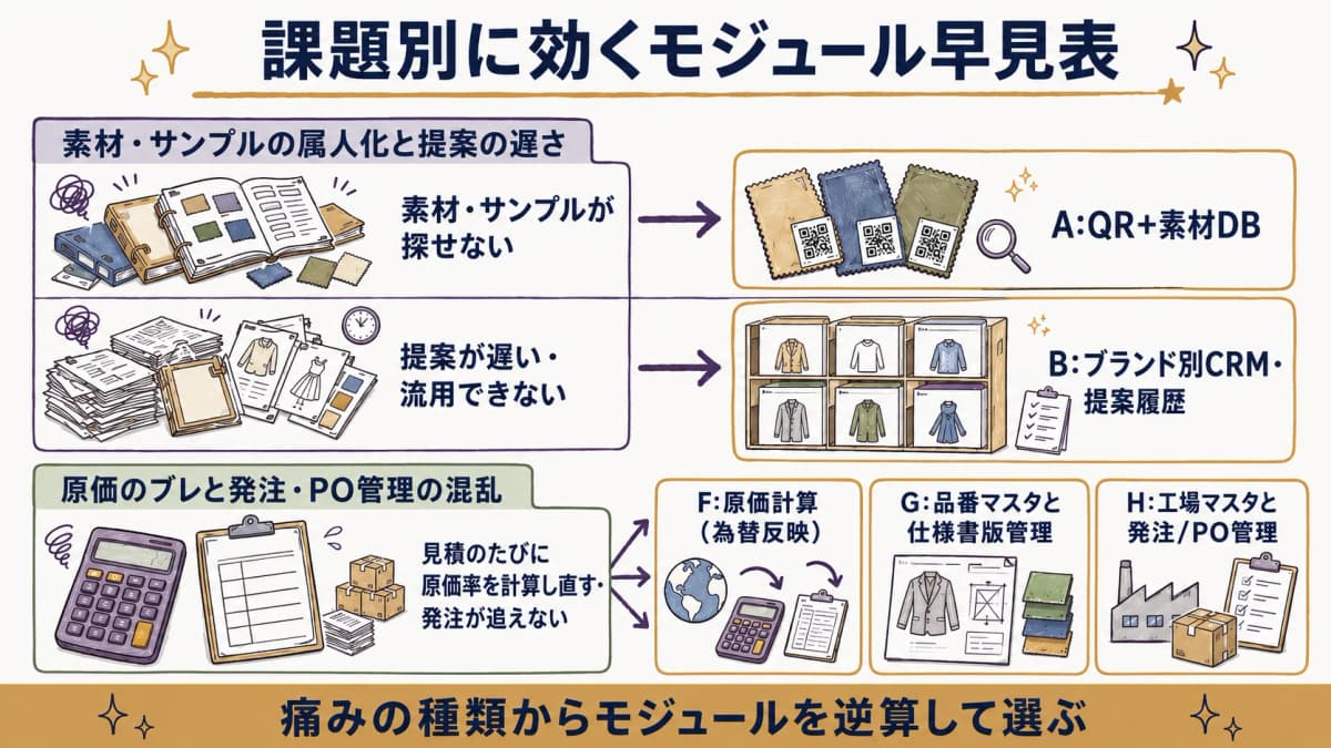 課題別に推奨されるモジュールとシステムタイプを対応づけた早見表の図