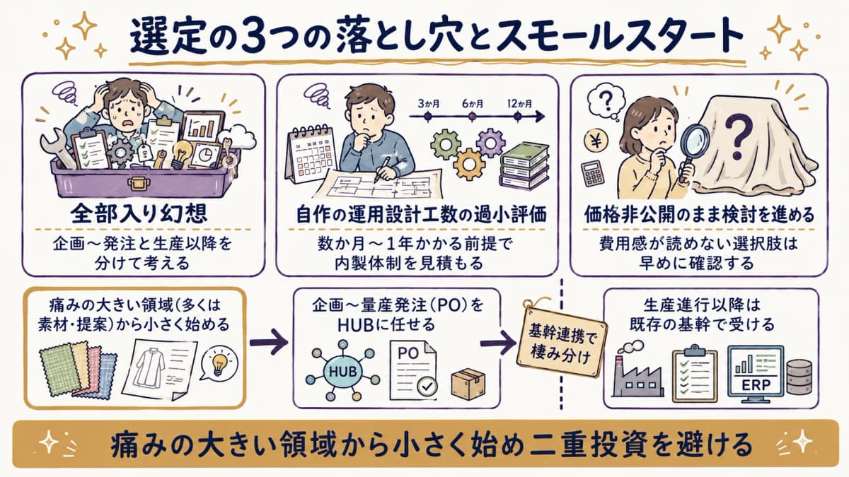 選定でつまずく3つの落とし穴と、スモールスタートで基幹連携と棲み分ける進め方を示した図