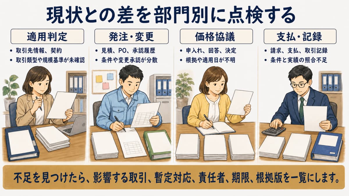 契約・PO・工場条件・記録の不足と担当を部門別に点検する図