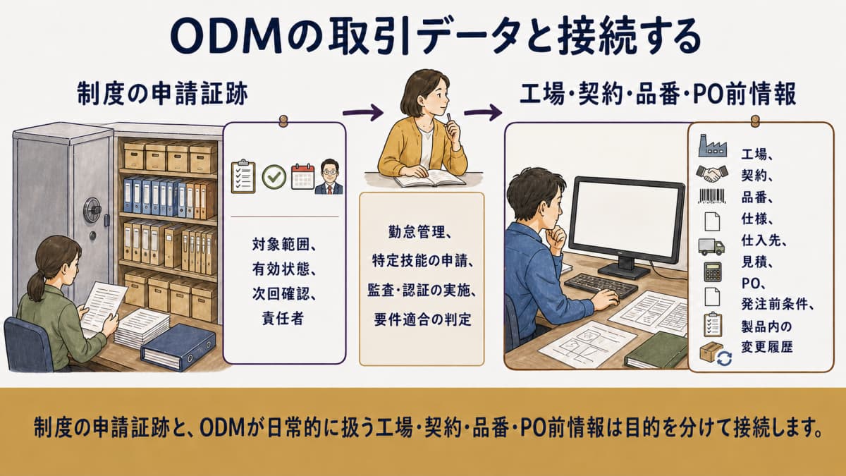 制度証跡と工場・契約・品番・PO前情報の管理境界を示す図