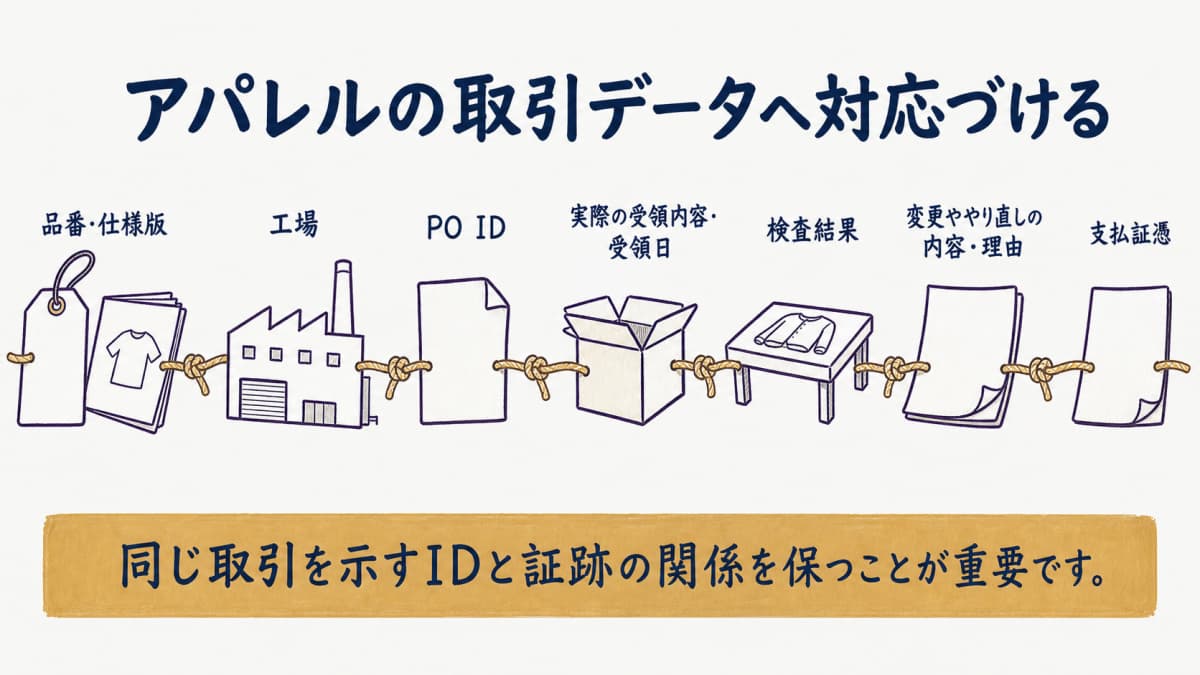 法定13項目を品番・工場・PO ID・証跡へ結ぶ図