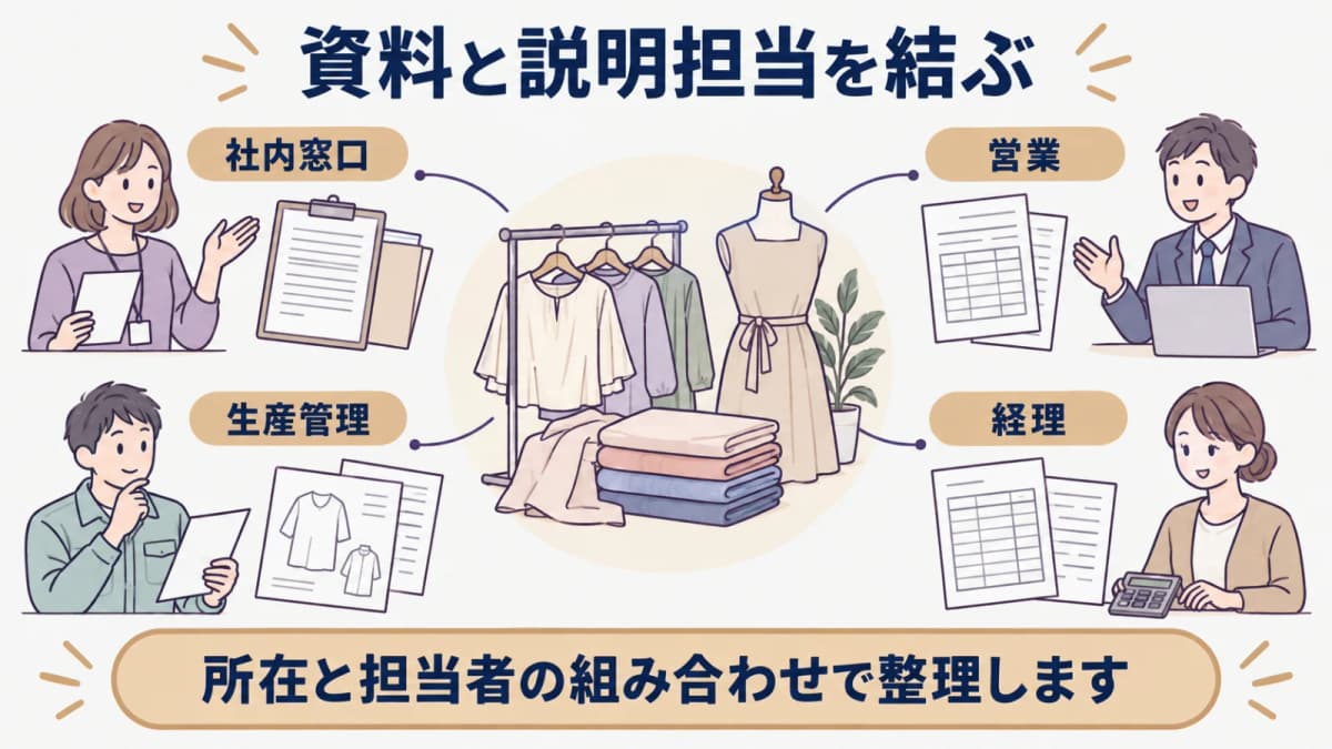 品番資料と担当部署を結び訪問ヒアリングの社内窓口を決める図解