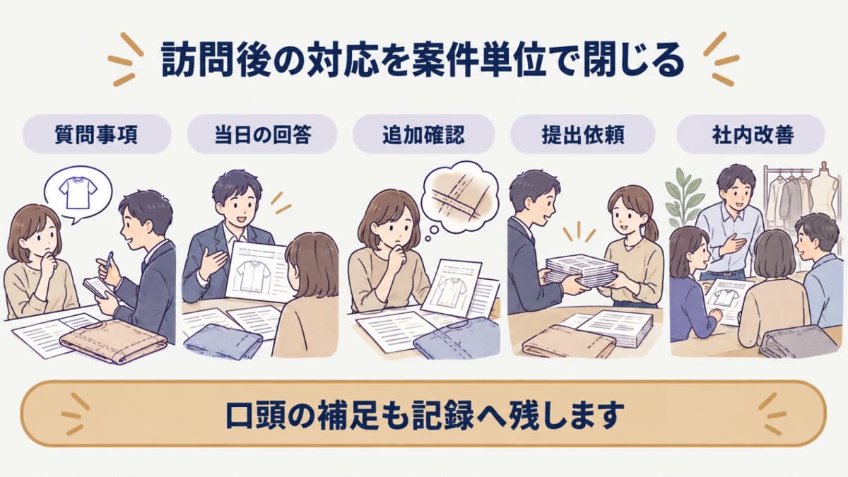 訪問後の追加確認と社内共有を縫製品の案件単位で閉じる図解