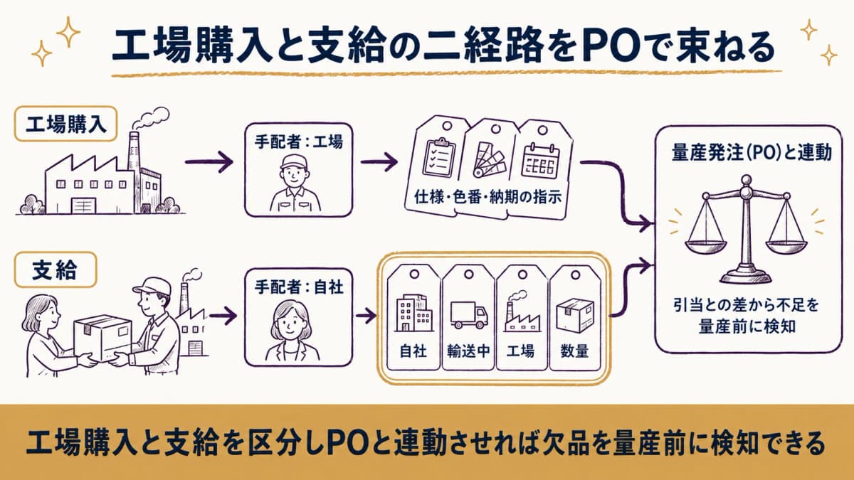 工場購入と支給の二経路を区分し量産発注POと連動させる副資材手配の流れ図