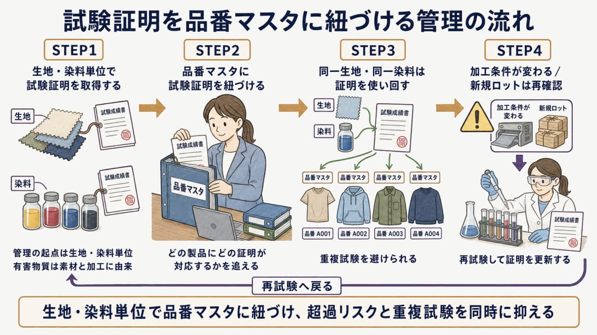 生地・染料単位の試験証明を品番マスタに紐づけ、重複試験を避ける受託メーカーの管理フローを示すイラスト