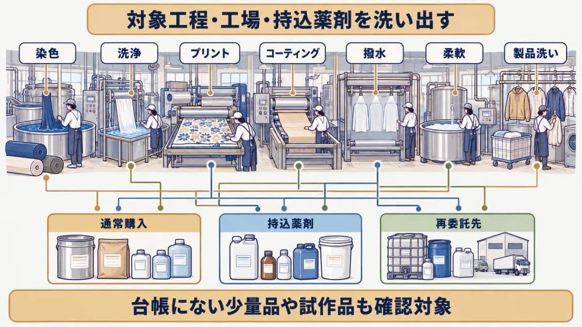 品番から染色やプリントや仕上げの工場と持込薬剤を洗い出す図解