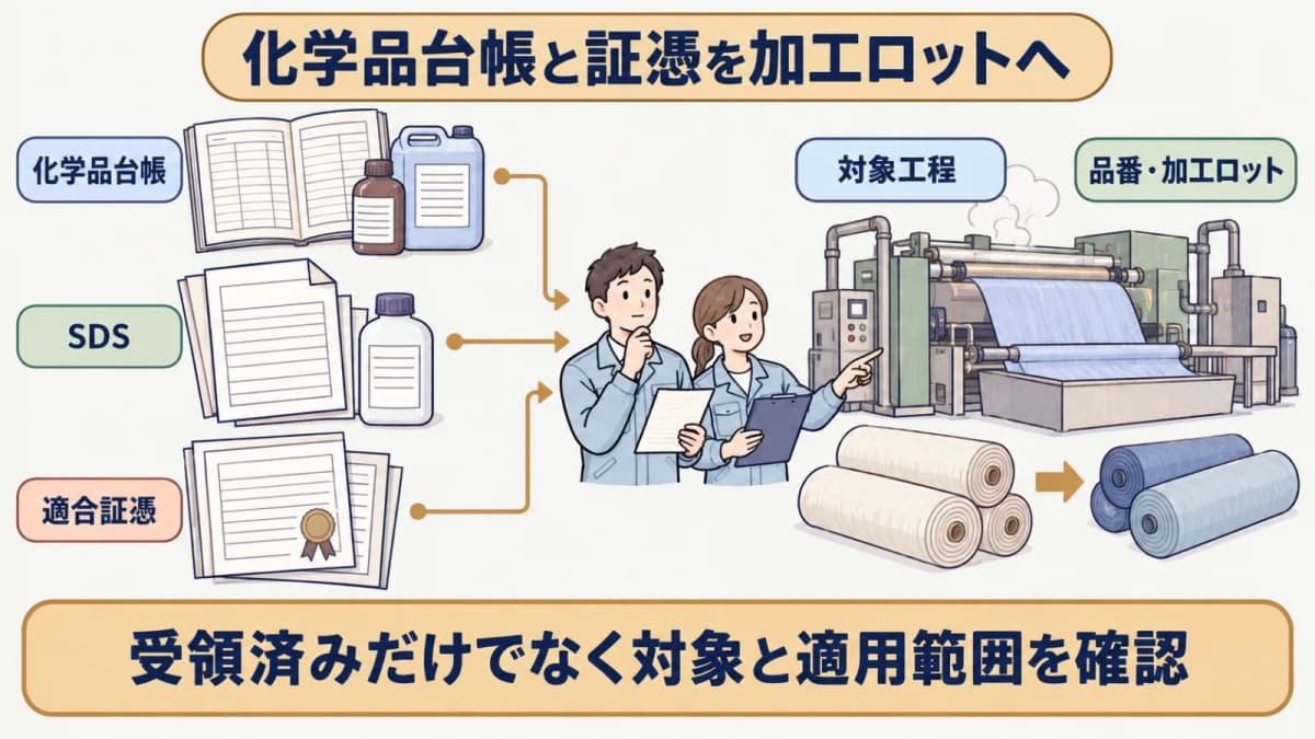 化学品台帳とSDSと適合証憑を工程と加工ロットへ結ぶ図解