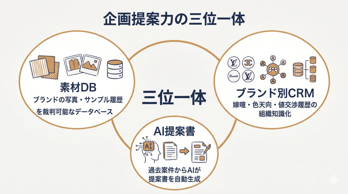企画提案力を支える3要素(素材DB・ブランド別CRM・AI提案書)の三位一体を示した図